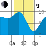 Deception Pass tide chart for Monday, February 9, 2026
