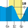 Deception Pass tide chart for Tuesday, March 10, 2026