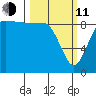 Deception Pass tide chart for Wednesday, March 11, 2026