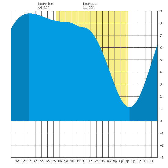 Deception Pass tide chart for Thursday, March 12, 2026