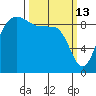 Deception Pass tide chart for Friday, March 13, 2026