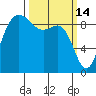 Deception Pass tide chart for Saturday, March 14, 2026