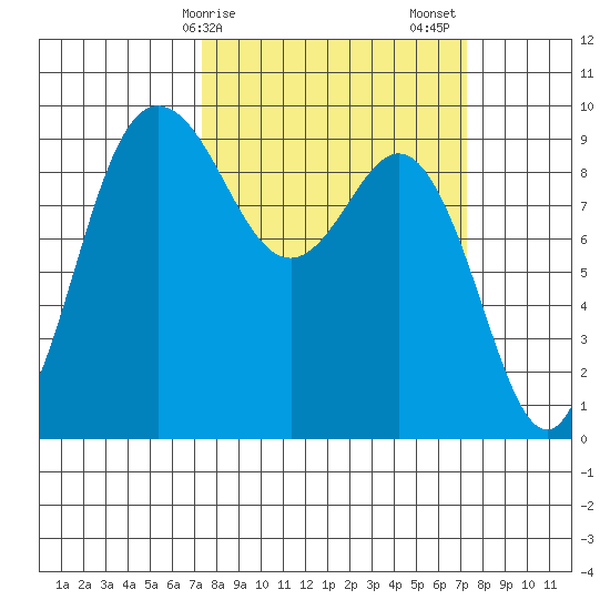 Deception Pass tide chart for Monday, March 16, 2026