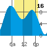 Deception Pass tide chart for Monday, March 16, 2026