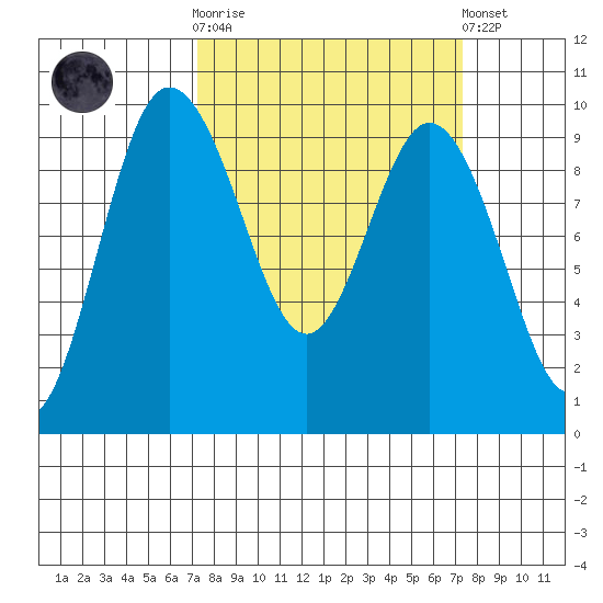 Deception Pass tide chart for Wednesday, March 18, 2026
