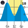 Deception Pass tide chart for Wednesday, March 18, 2026