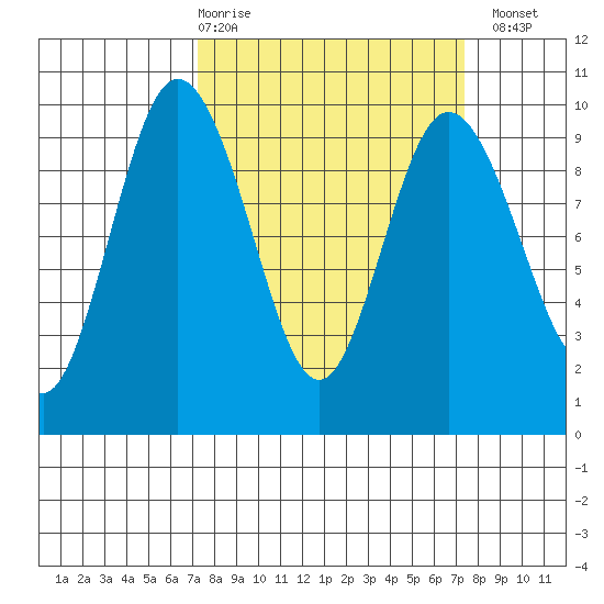 Deception Pass tide chart for Thursday, March 19, 2026