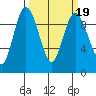 Deception Pass tide chart for Thursday, March 19, 2026