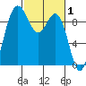 Deception Pass tide chart for Sunday, March 1, 2026