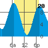 Deception Pass tide chart for Friday, March 20, 2026