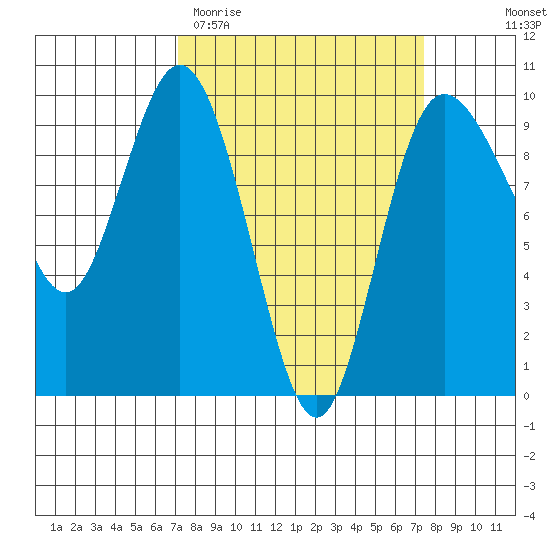 Deception Pass tide chart for Saturday, March 21, 2026