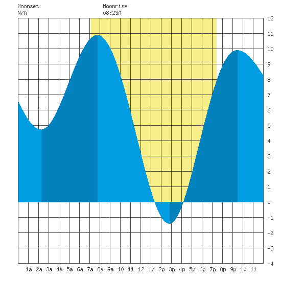Deception Pass tide chart for Sunday, March 22, 2026