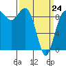 Deception Pass tide chart for Tuesday, March 24, 2026