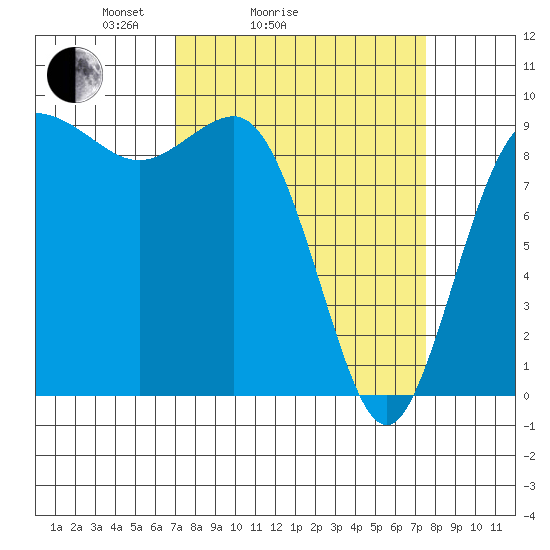 Deception Pass tide chart for Wednesday, March 25, 2026