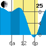 Deception Pass tide chart for Wednesday, March 25, 2026