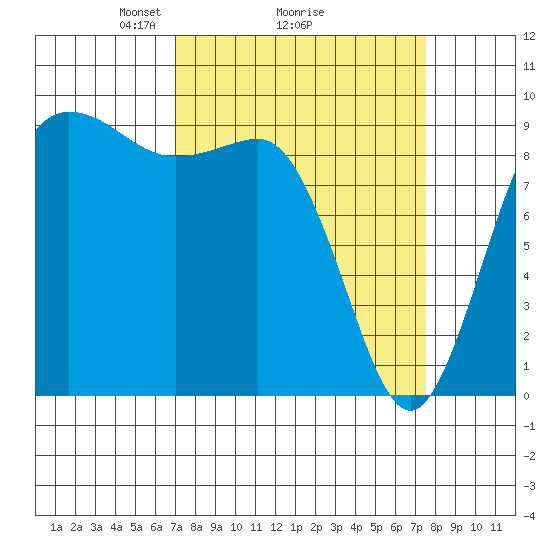 Deception Pass tide chart for Thursday, March 26, 2026