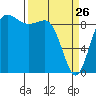 Deception Pass tide chart for Thursday, March 26, 2026