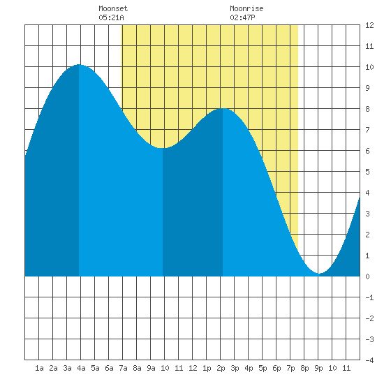 Deception Pass tide chart for Saturday, March 28, 2026