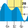 Deception Pass tide chart for Saturday, March 28, 2026