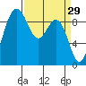 Deception Pass tide chart for Sunday, March 29, 2026