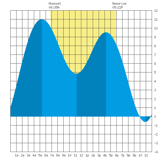 Deception Pass tide chart for Monday, March 2, 2026