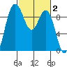 Deception Pass tide chart for Monday, March 2, 2026