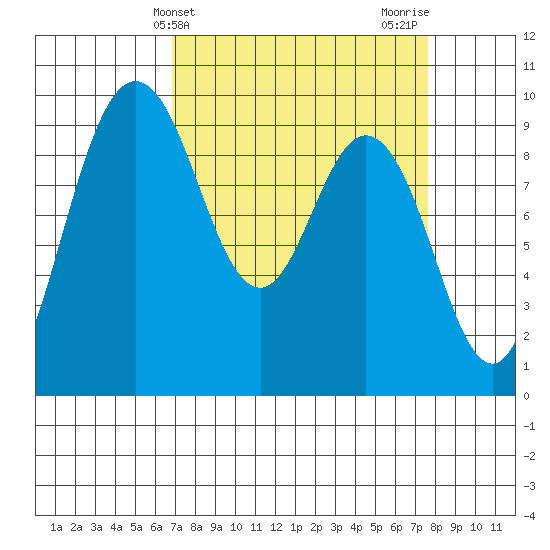 Deception Pass tide chart for Monday, March 30, 2026