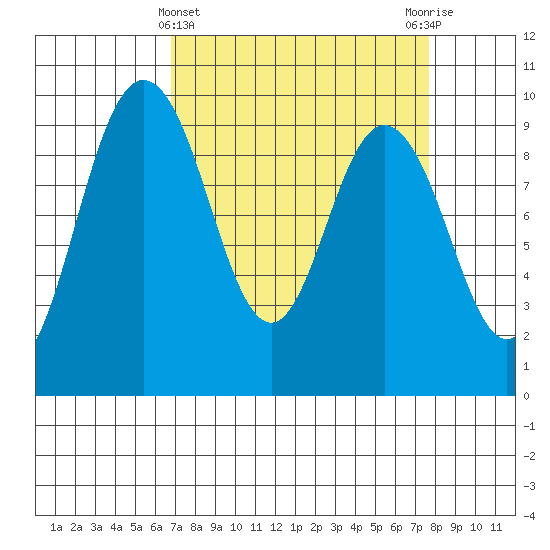 Deception Pass tide chart for Tuesday, March 31, 2026