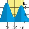 Deception Pass tide chart for Tuesday, March 31, 2026