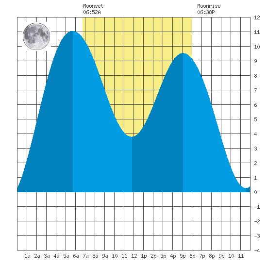 Deception Pass tide chart for Tuesday, March 3, 2026