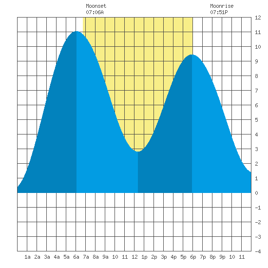 Deception Pass tide chart for Wednesday, March 4, 2026