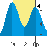 Deception Pass tide chart for Wednesday, March 4, 2026
