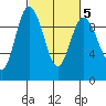 Deception Pass tide chart for Thursday, March 5, 2026