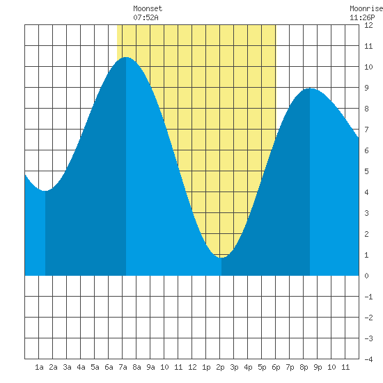 Deception Pass tide chart for Saturday, March 7, 2026