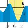 Deception Pass tide chart for Sunday, March 8, 2026
