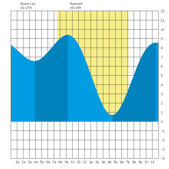 Deception Pass tide chart for Monday, March 9, 2026