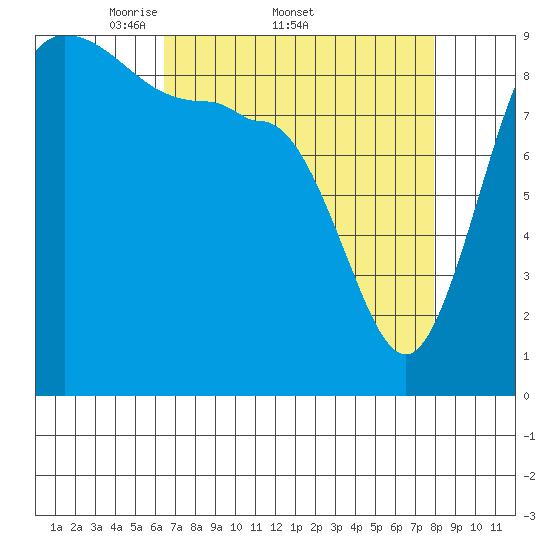Deception Pass tide chart for Friday, April 10, 2026