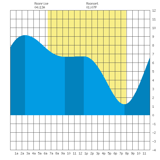 Deception Pass tide chart for Saturday, April 11, 2026