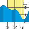 Deception Pass tide chart for Saturday, April 11, 2026