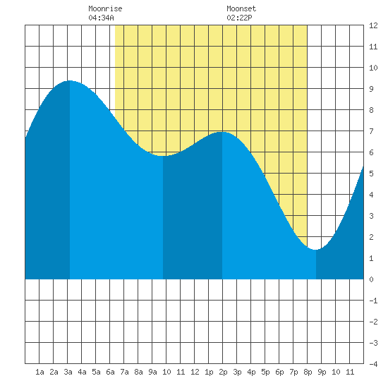 Deception Pass tide chart for Sunday, April 12, 2026