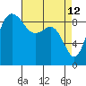 Deception Pass tide chart for Sunday, April 12, 2026