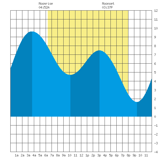 Deception Pass tide chart for Monday, April 13, 2026