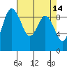 Deception Pass tide chart for Tuesday, April 14, 2026