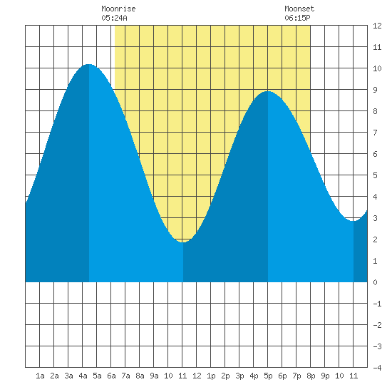 Deception Pass tide chart for Wednesday, April 15, 2026