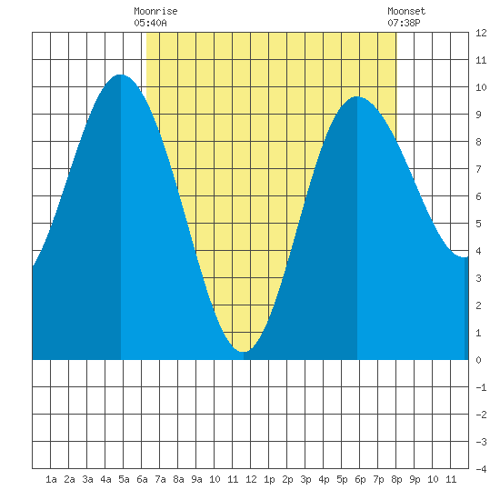 Deception Pass tide chart for Thursday, April 16, 2026