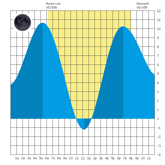 Deception Pass tide chart for Friday, April 17, 2026