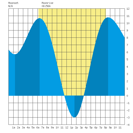 Deception Pass tide chart for Sunday, April 19, 2026