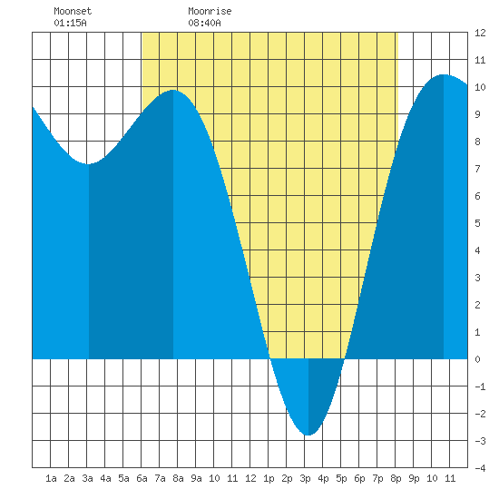 Deception Pass tide chart for Tuesday, April 21, 2026
