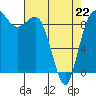 Deception Pass tide chart for Wednesday, April 22, 2026