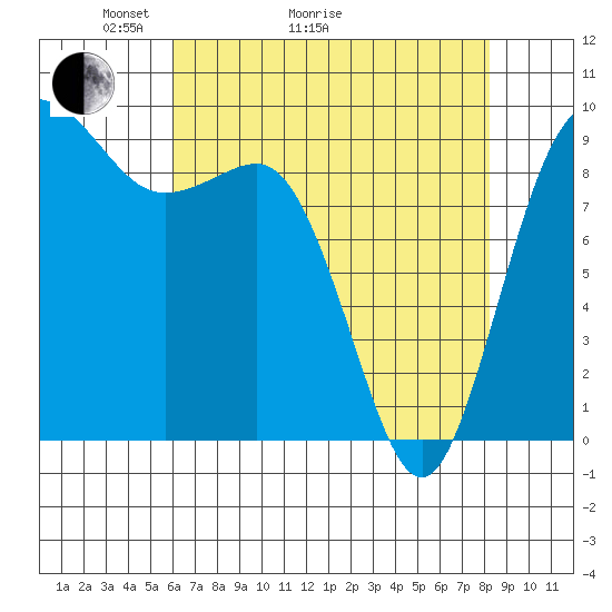 Deception Pass tide chart for Thursday, April 23, 2026